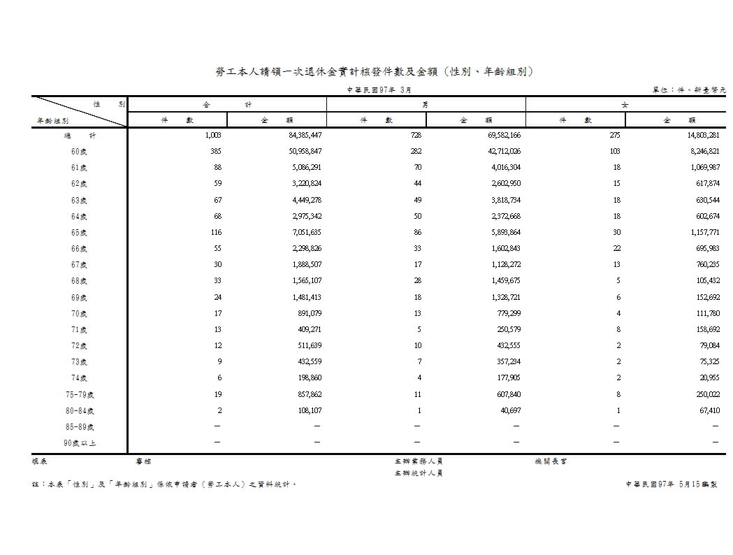 勞工本人請領一次退休金實計核發件數及金額(性別、年齡組別)第1頁圖表